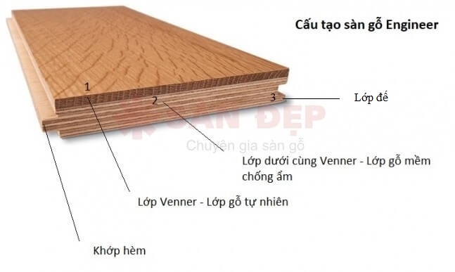 Sàn gỗ kỹ thuật Engineerd là gì? Báo giá mới nhất 2026